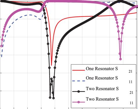 A The Layout Of Series Resonators B The Frequency Response Of The