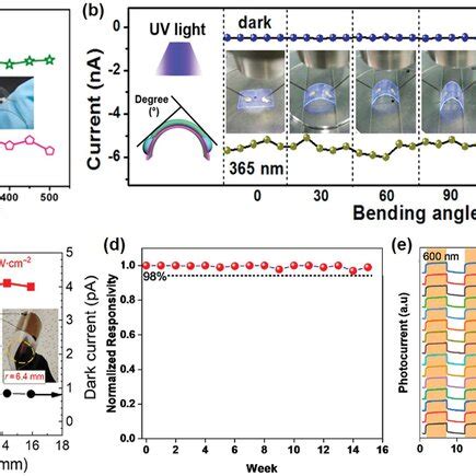 Flexible photodetectors based on printing techniques. a) Optical ... 