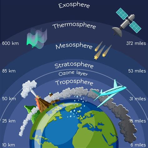 Capas De La Atmosfera Más De 8714 Ilustraciones Y Dibujos De Stock Con Licencia Libres De