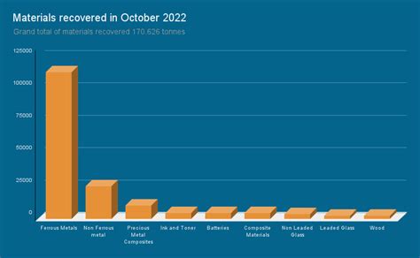 Was E Waste Recycling Statistics For October 2022 Total Green Recycling