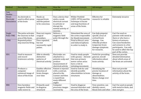 Brain research methods table