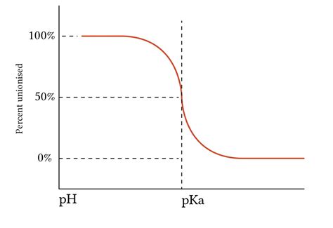 Buffers And Buffering Power Deranged Physiology