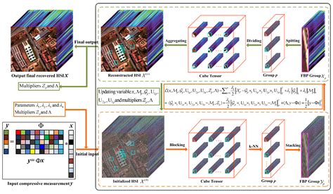 Remote Sensing Free Full Text Nonlocal Tensor Sparse Representation