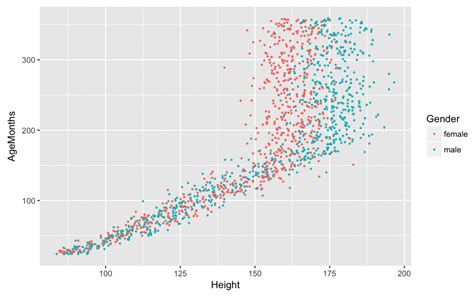 Getting Started With Data Visualization In R Using Ggplot2 Storybench