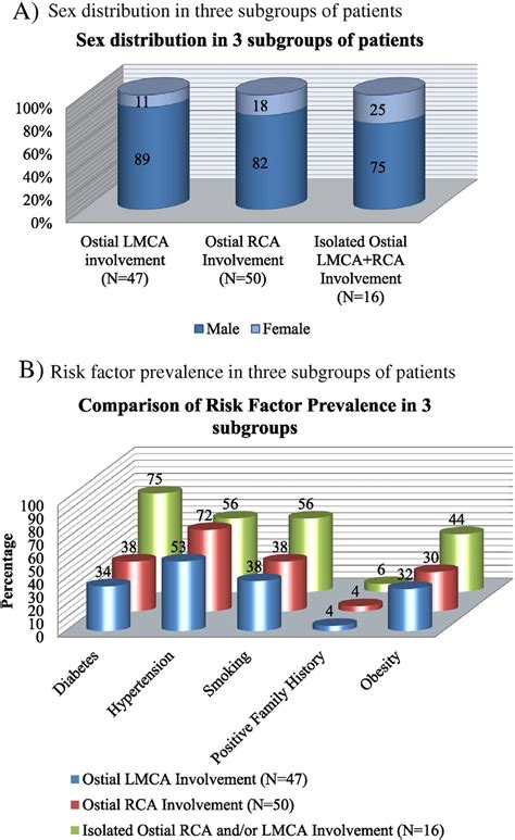 A Sex Distribution In Three Subgroups Of Patients B Risk Factor