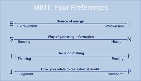 Myers Briggs Type Indicator Ken Rogers Coaching