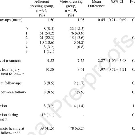 Results from comparison of treatment protocols in partial-thickness ...