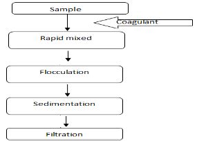 Steps of coagulation/flocculation process (Yilmaz et al., 2007) | Download Scientific Diagram