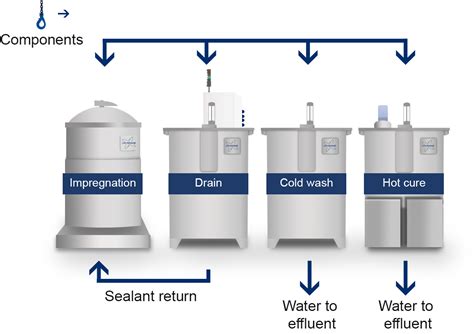 Vacuum Casting Impregnation FAQs Porosity Sealing Ultraseal US