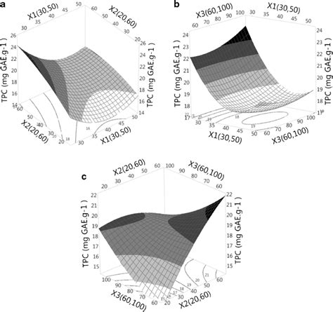 The 3d Response Surface And 2d Contour Plots Ac Of Tpc Mg Gae G⁻¹