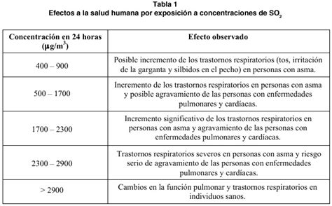 Dioxido de azufre: riesgos y efectos en la salud humana