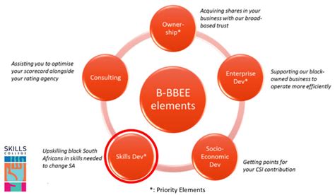 Skills Development Expenditure As Priority Element On The B Bbee