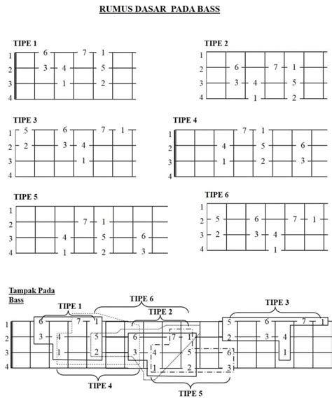 Cara Bermain Bass Gesang Music Belajar Bass Sendiri