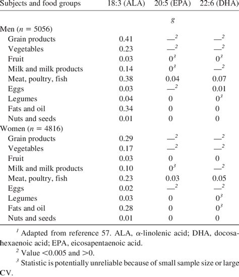 Polyunsaturated Fatty Acids From Selected Food Groups Mean Intakes For Download Scientific