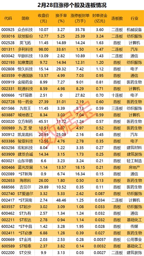 揭秘涨停 十连板st股狂飙，7股封单超亿元！甲流高发，医药股现涨停潮数据科技建设