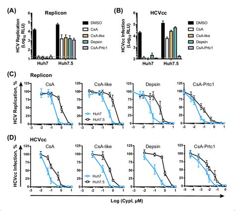 Cypi Are More Potent Against Hcv Replication And Infection In Huh7 Download Scientific Diagram