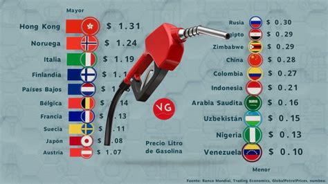 Quién paga la gasolina más cara del mundo Vuelos a 1 euro