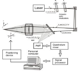 PDF Approbation Of The Laser Doppler Anemometer Under Kinematic Flow