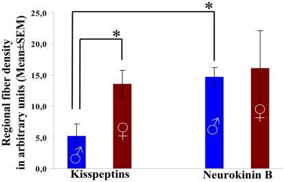 Density Of Kisspeptin Ir And Prepronkb Ir Fibers In The Inf Of Aged Men