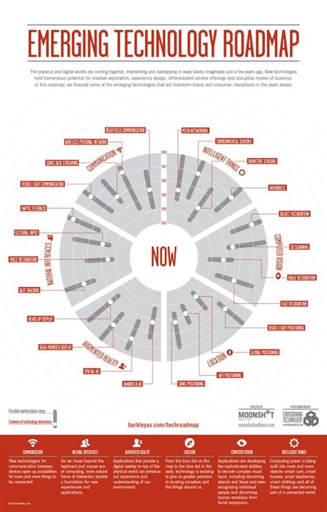 Emerging Technology Roadmap Artofit