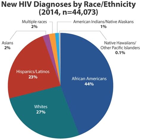 Basic Statistics Hiv Basics Hivaids Cdc