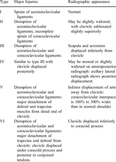 Ac Joint Injury Classification