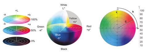 Cie Lab And Lch Color Space Download Scientific Diagram