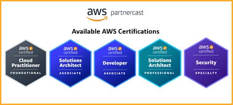 Aws Certification Journeys