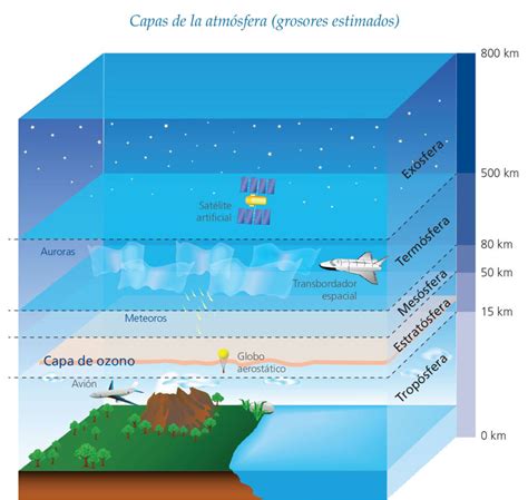 Esquema De La Atmosfera ¡fotos And Guía 2021