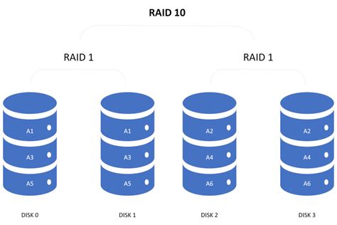 How To Choose Between Raid 5 Vs Raid 10 Petri It Knowledgebase