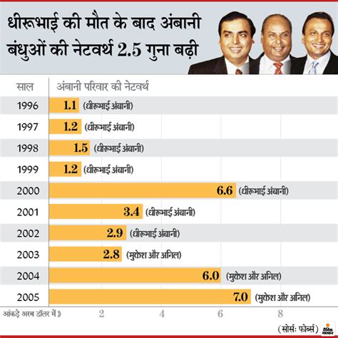 Mukesh Ambani Vs Anil Ambani Net Worth 2020 Know Who Was Richer Ril