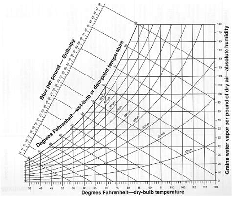 This chart helps you to understand psychrometrics - Energy Vanguard