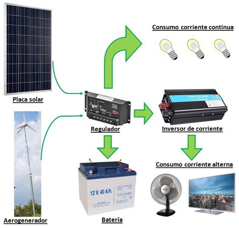 🥇 Mejores Kits Solares De Autoconsumo【guía 2022】