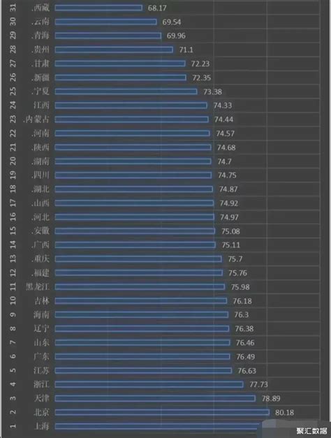 全国各省人均寿命统计：15个省超过了75岁 中国人口 聚汇数据