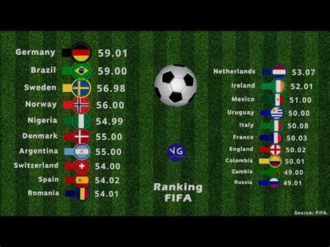 Ranking FIFA Best Football Teams In The World YouTube