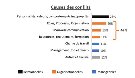 Les Causes De Conflit Au Travail Ne Sont Pas Si Personnelles