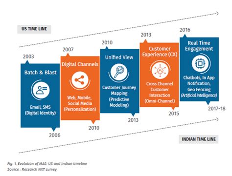 Evolution Marketing WSI Axon Digital Marketing Agency