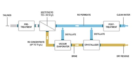 Treatment Of Tailings In Mining Operations Condorchem Enviro Solutions