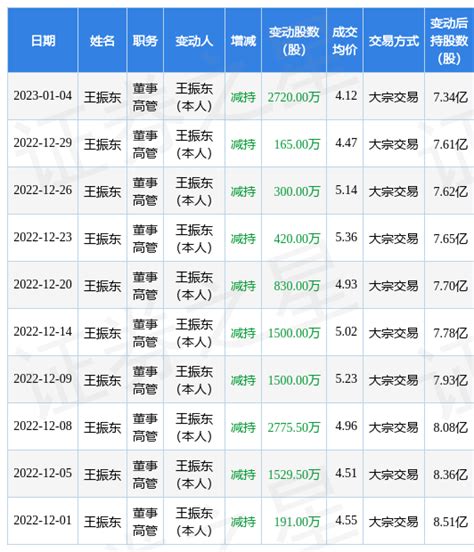 中公教育：1月4日公司高管王振东减持公司股份合计2720万股股票频道证券之星