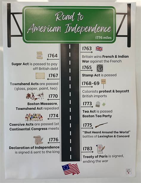 Revolutionary War Timeline, Revolutionary War Anchor Chart, American ...