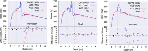 Frontiers Dosimetric Characterization Of Single And Dual Port