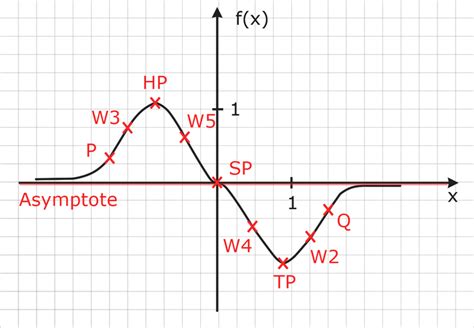 Graph Zeichnen Anhand Funktion