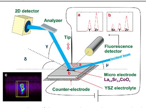 Figure From Operando X Ray Investigation Of Electrode Electrolyte