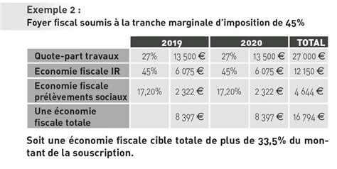 R Duire Ses Imp Ts Scpi D Ficit Foncier Urban Pierre Periance