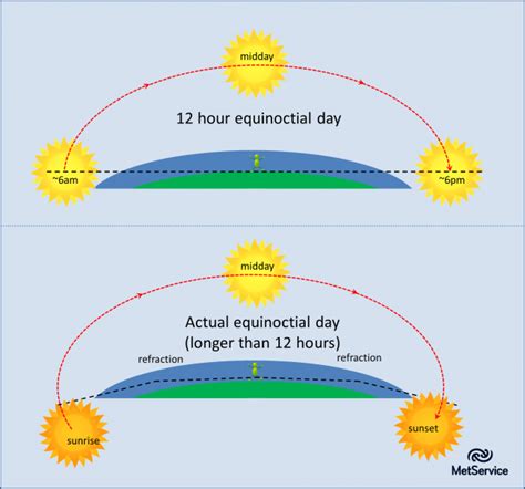 The Equinox | MetService Blog