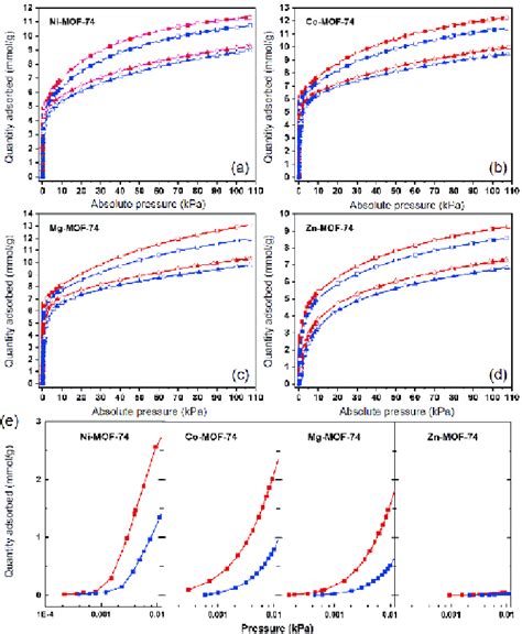 A D D 2 Red And H 2 Blue Adsorption Isotherms For M Mof 74 At 77