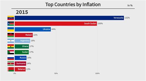 Top 10 Countries By Inflation Rate 1980 2020 Youtube