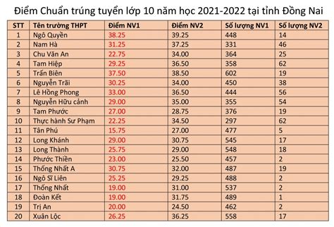 Các tỉnh thành phố công bố điểm tuyển sinh vào lớp 10 năm học 2021