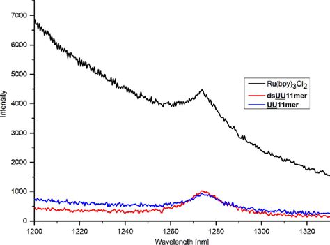 Singlet Oxygen Luminescence Spectra Of Mthpc Loaded Uu Mer And Dsuu