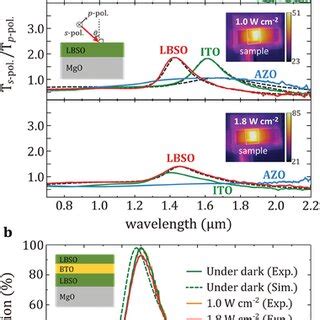 Longterm Thermal Stability Of Refractory Lbsobased Mim Thermal